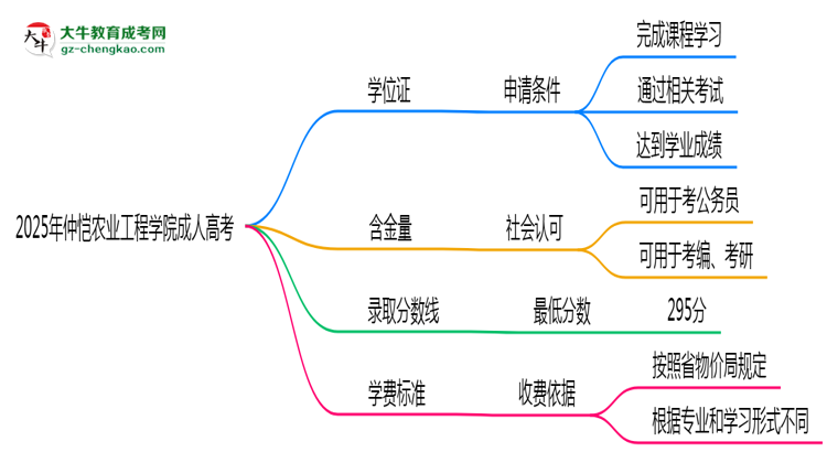 2025年仲愷農(nóng)業(yè)工程學院成人高考能拿學位證嗎？思維導圖