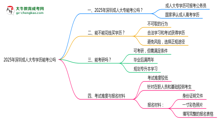 深圳2025年成人大專學(xué)歷能考公嗎？思維導(dǎo)圖