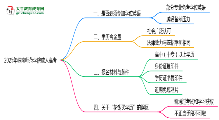 2025年嶺南師范學(xué)院成人高考要考學(xué)位英語(yǔ)嗎？思維導(dǎo)圖