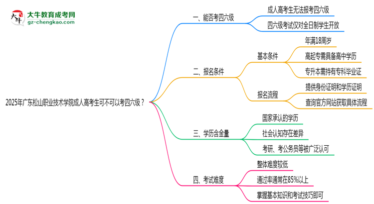 廣東松山職業(yè)技術(shù)學(xué)院2025年成人高考生可不可以考四六級？思維導(dǎo)圖