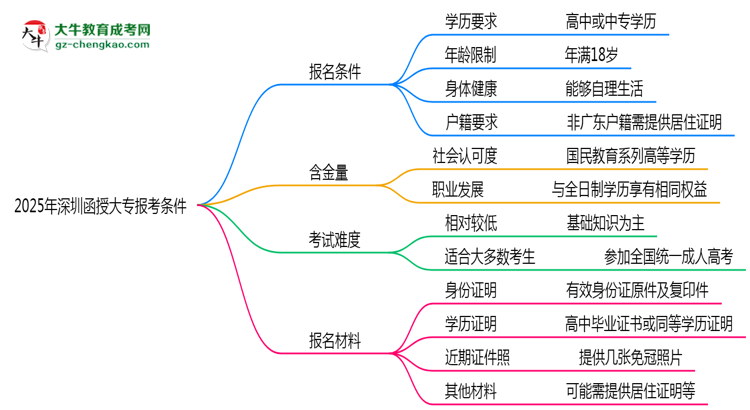 深圳2025年函授大專報考條件是什么思維導圖