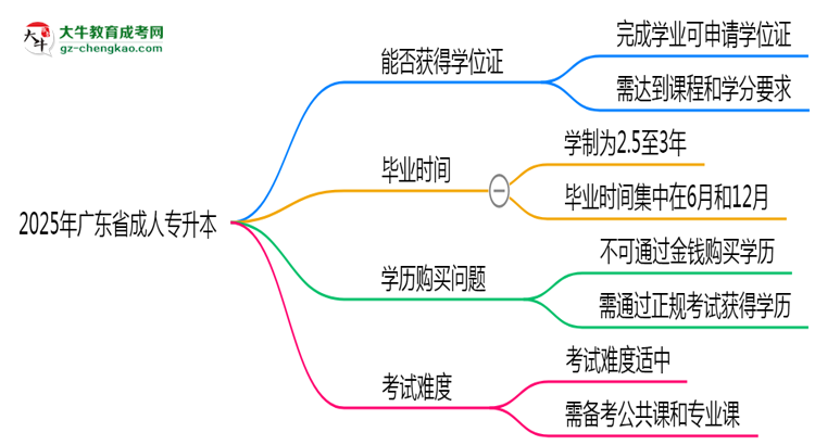 2025年廣東省成人專升本能拿學(xué)位證嗎？思維導(dǎo)圖