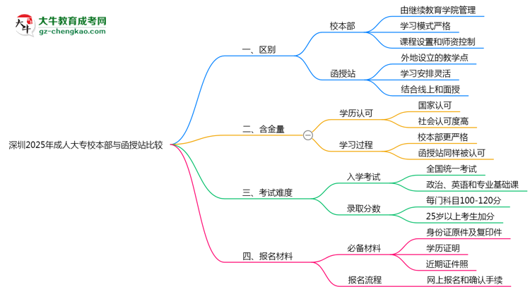 深圳2025年成人大專校本部和函授站哪個更好？思維導(dǎo)圖