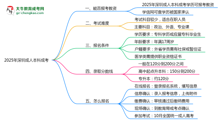 2025年深圳成人本科學(xué)歷能報(bào)考教資嗎？思維導(dǎo)圖