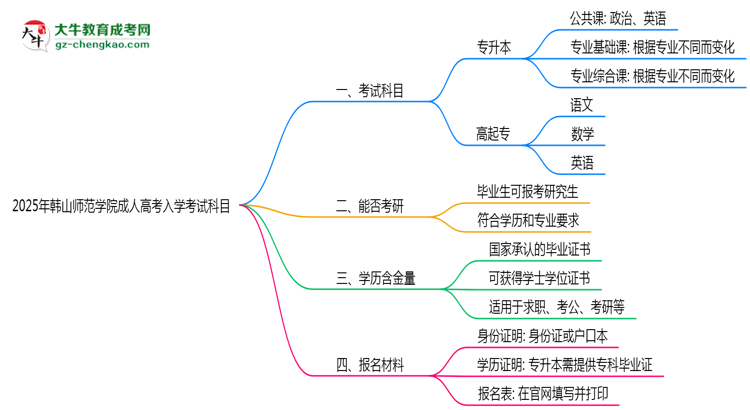 2025年韓山師范學(xué)院成人高考入學(xué)考試科目有哪些？思維導(dǎo)圖