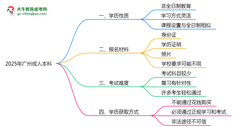 2025年廣州成人本科是全日制學(xué)歷嗎？思維導(dǎo)圖