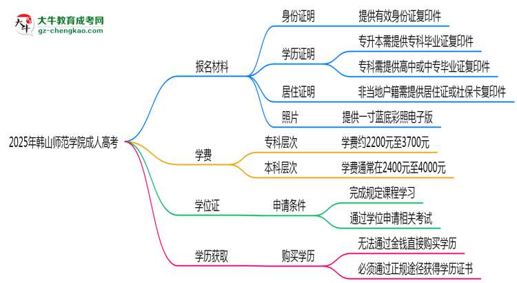 2025年韓山師范學(xué)院成人高考報(bào)名材料需要什么？思維導(dǎo)圖