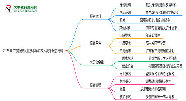 2025年廣東新安職業(yè)技術(shù)學(xué)院成人高考報名材料需要什么？思維導(dǎo)圖