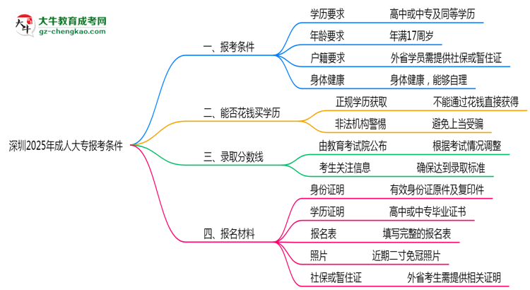 深圳2025年成人大專報考條件是什么思維導(dǎo)圖