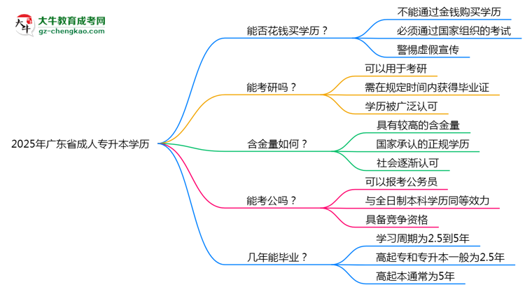 2025年廣東省成人專升本學(xué)歷花錢能買到嗎？思維導(dǎo)圖