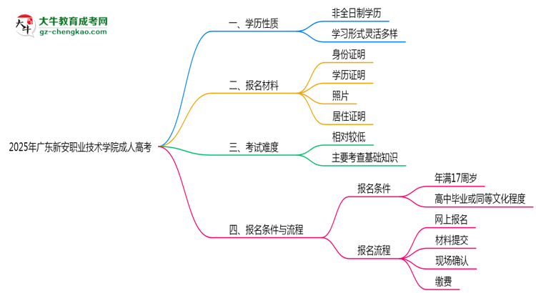 2025年廣東新安職業(yè)技術(shù)學院成人高考是全日制學歷嗎？思維導圖