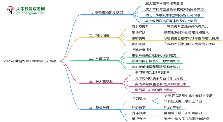 2025年仲愷農(nóng)業(yè)工程學(xué)院成人高考學(xué)歷能報考教資嗎？思維導(dǎo)圖