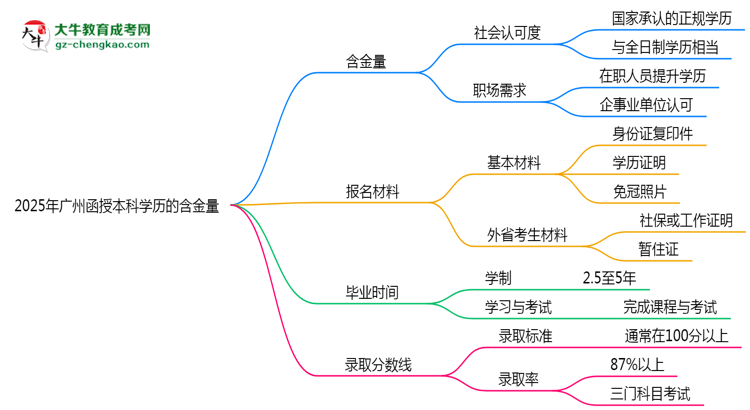 2025年廣州函授本科學(xué)歷的含金量怎么樣？思維導(dǎo)圖