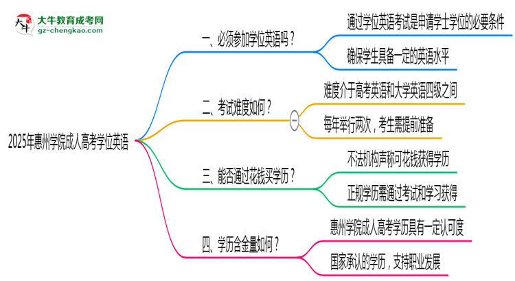 2025年惠州學(xué)院成人高考要考學(xué)位英語嗎？思維導(dǎo)圖