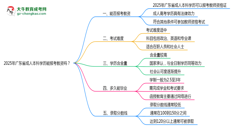 2025年廣東省成人本科學(xué)歷能報考教資嗎？思維導(dǎo)圖