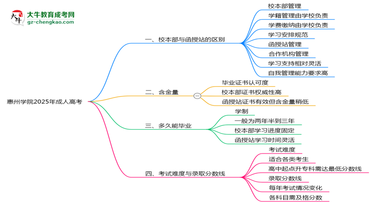 惠州學(xué)院2025年成人高考校本部和函授站哪個(gè)更好？思維導(dǎo)圖