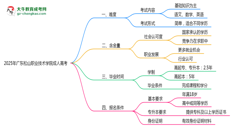 2025年廣東松山職業(yè)技術(shù)學(xué)院成人高考難不難？思維導(dǎo)圖