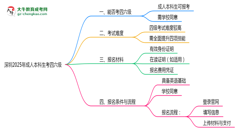 深圳2025年成人本科生可不可以考四六級？思維導圖