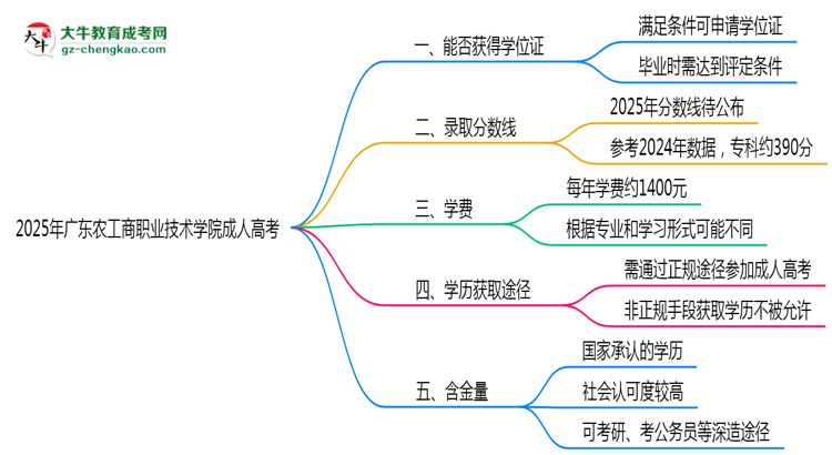 2025年廣東農工商職業(yè)技術學院成人高考能拿學位證嗎？思維導圖