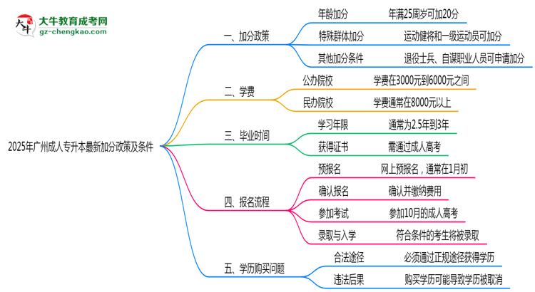 2025年廣州成人專升本最新加分政策及條件思維導(dǎo)圖
