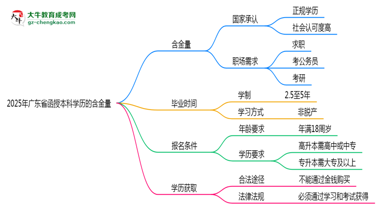 2025年廣東省函授本科學(xué)歷的含金量怎么樣？思維導(dǎo)圖