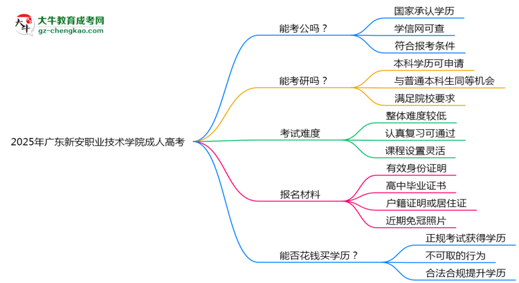 廣東新安職業(yè)技術(shù)學(xué)院2025年成人高考學(xué)歷能考公嗎？思維導(dǎo)圖