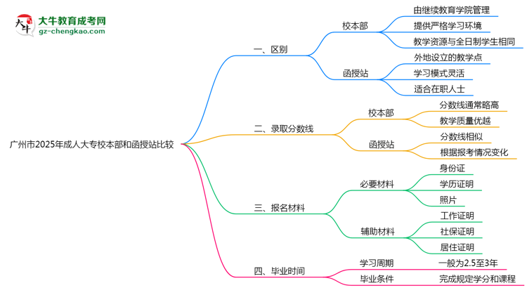 廣州市2025年成人大專校本部和函授站哪個(gè)更好？思維導(dǎo)圖