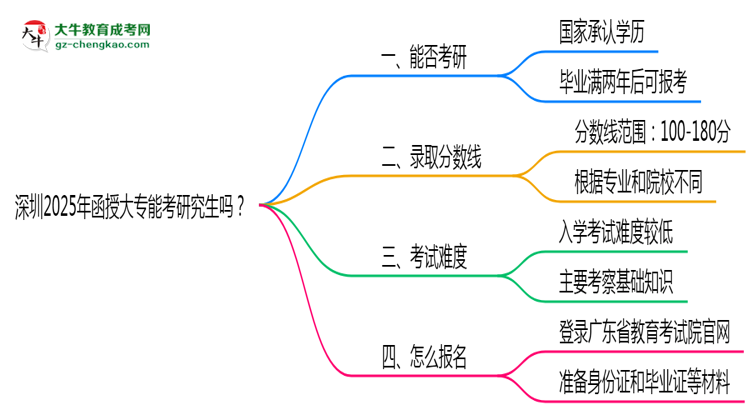 深圳2025年函授大專能考研究生嗎？思維導(dǎo)圖