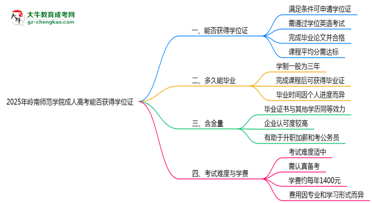 2025年嶺南師范學(xué)院成人高考能拿學(xué)位證嗎？思維導(dǎo)圖