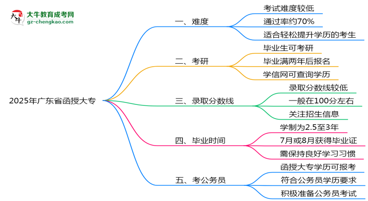 2025年廣東省函授大專難不難？思維導(dǎo)圖