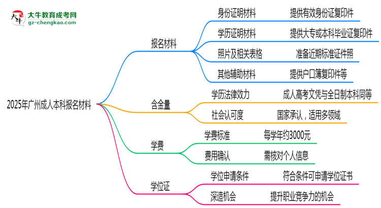 2025年廣州成人本科報(bào)名材料需要什么？思維導(dǎo)圖