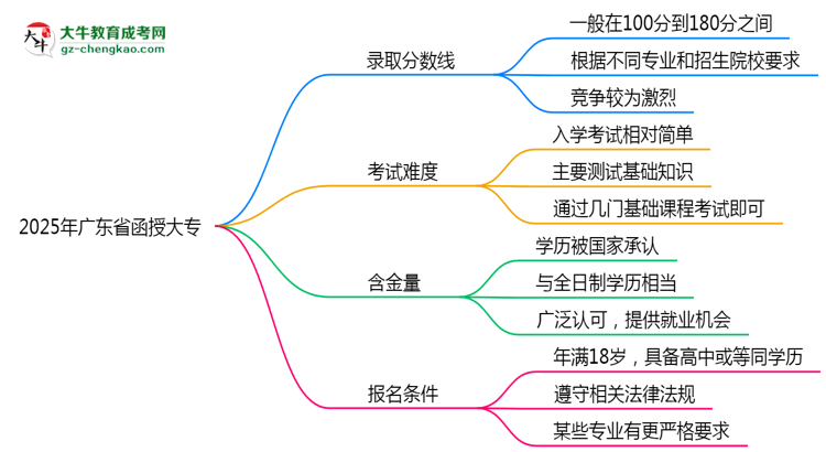2025年廣東省函授大專錄取分數(shù)線是多少？思維導圖