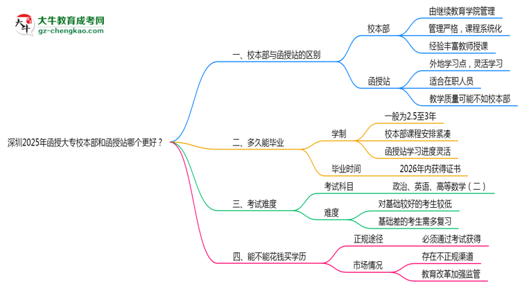 深圳2025年函授大專校本部和函授站哪個更好？思維導圖