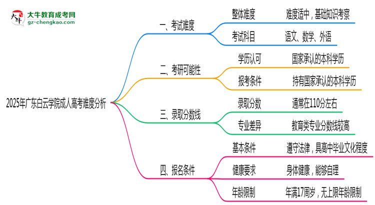 2025年廣東白云學(xué)院成人高考難不難？思維導(dǎo)圖