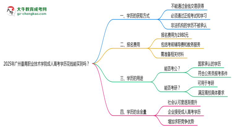 2025年廣州番禺職業(yè)技術(shù)學院成人高考學歷花錢能買到嗎？思維導圖