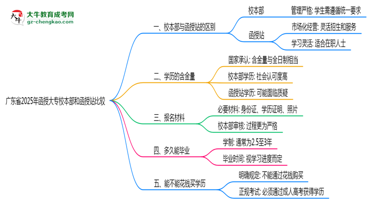 廣東省2025年函授大專校本部和函授站哪個(gè)更好？思維導(dǎo)圖