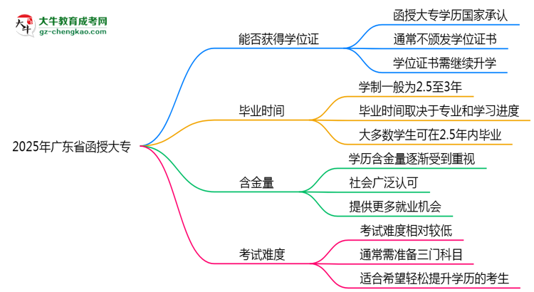 2025年廣東省函授大專能拿學(xué)位證嗎？思維導(dǎo)圖