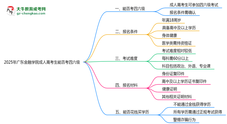 廣東金融學(xué)院2025年成人高考生可不可以考四六級？思維導(dǎo)圖