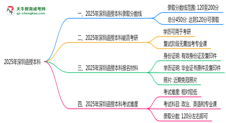 2025年深圳函授本科錄取分數(shù)線是多少？思維導圖