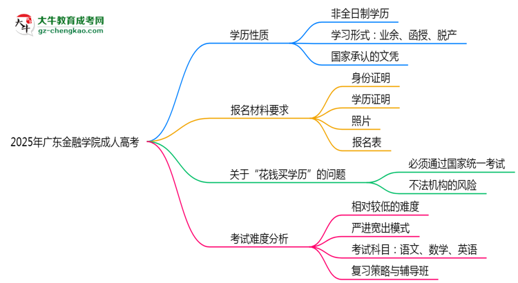 2025年廣東金融學(xué)院成人高考是全日制學(xué)歷嗎？思維導(dǎo)圖