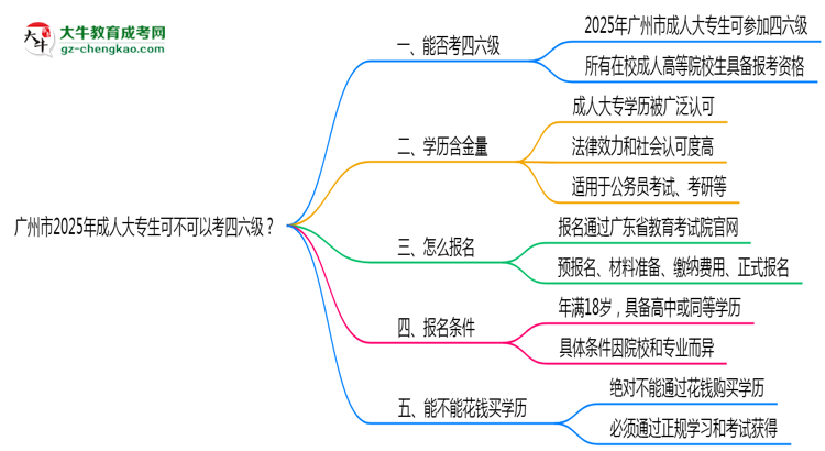 廣州市2025年成人大專(zhuān)生可不可以考四六級(jí)？思維導(dǎo)圖