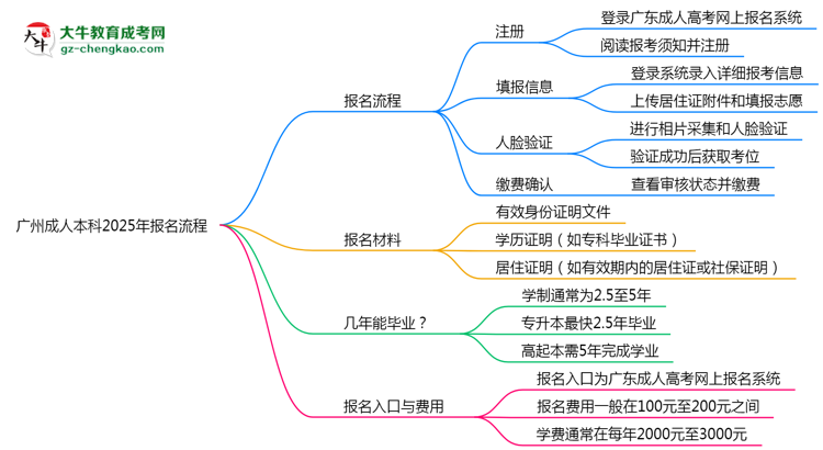 廣州成人本科2025年報名流程思維導圖