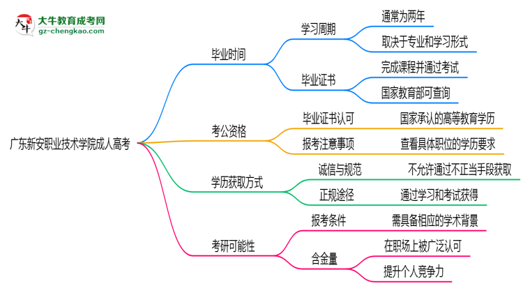 廣東新安職業(yè)技術(shù)學(xué)院成人高考需多久完成并拿證？（2025年新）思維導(dǎo)圖