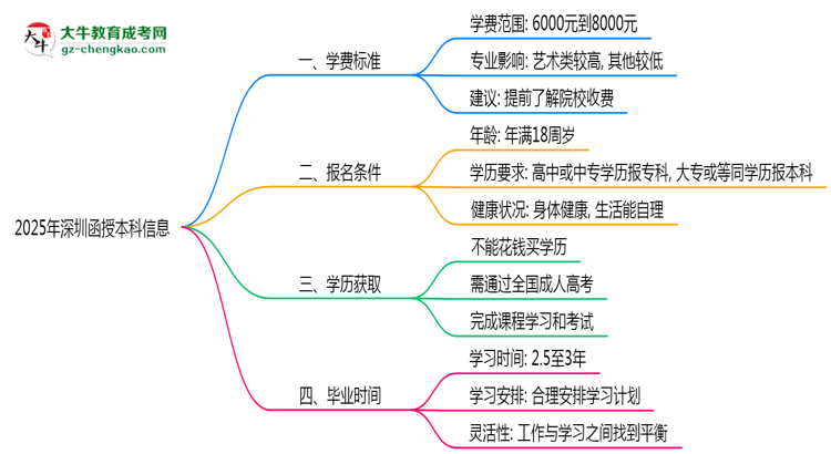 2025年深圳函授本科最新學費標準多少思維導圖