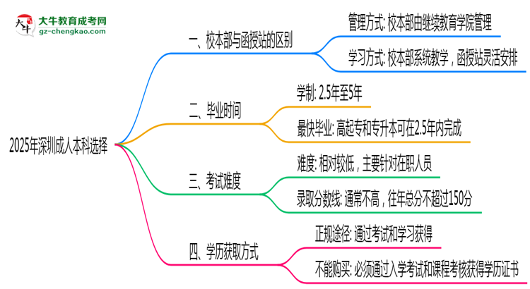 深圳2025年成人本科校本部和函授站哪個(gè)更好？思維導(dǎo)圖