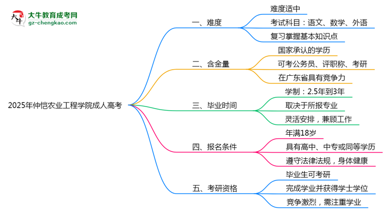 2025年仲愷農(nóng)業(yè)工程學(xué)院成人高考難不難？思維導(dǎo)圖