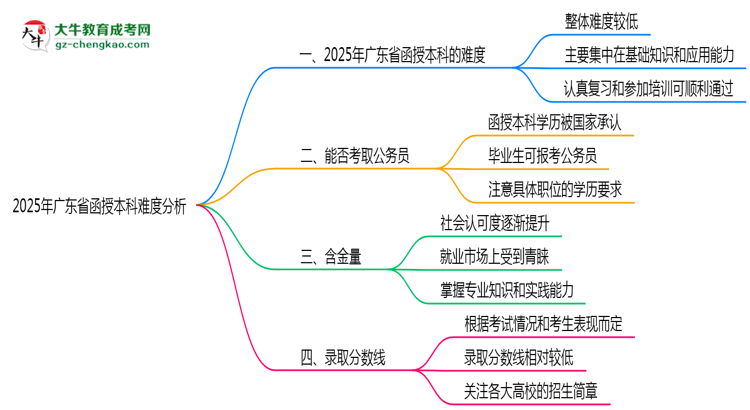 2025年廣東省函授本科難不難？思維導(dǎo)圖