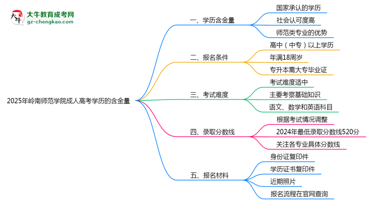 2025年嶺南師范學(xué)院成人高考學(xué)歷的含金量怎么樣？思維導(dǎo)圖