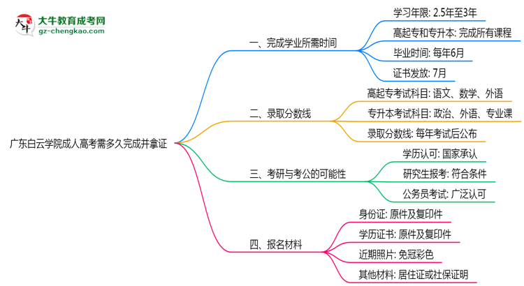 廣東白云學院成人高考需多久完成并拿證？（2025年新）思維導圖