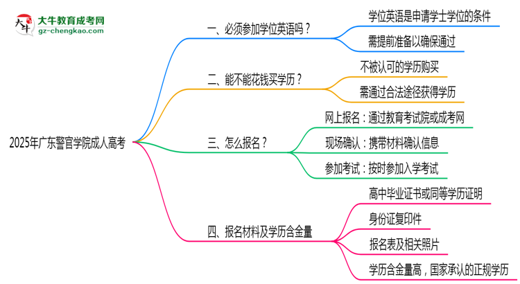 2025年廣東警官學(xué)院成人高考要考學(xué)位英語(yǔ)嗎？思維導(dǎo)圖
